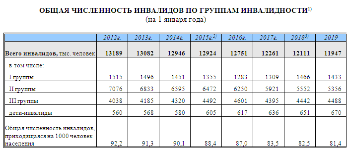 Численность инвалидов по группам инвалидности в России (Росстат)
